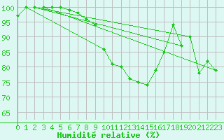 Courbe de l'humidit relative pour Huedin