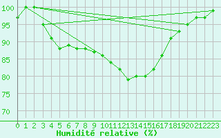 Courbe de l'humidit relative pour Munte (Be)