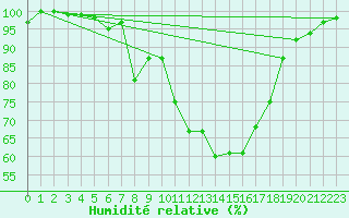 Courbe de l'humidit relative pour Mittenwald-Buckelwie