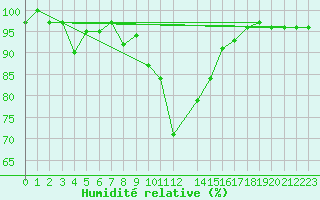 Courbe de l'humidit relative pour Ratece