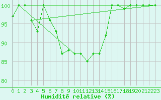 Courbe de l'humidit relative pour Elazig