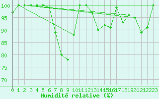 Courbe de l'humidit relative pour Brocken