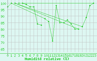 Courbe de l'humidit relative pour Oviedo