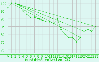 Courbe de l'humidit relative pour Shobdon