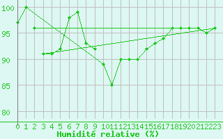 Courbe de l'humidit relative pour Vaduz