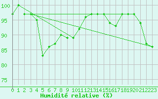 Courbe de l'humidit relative pour Tain Range