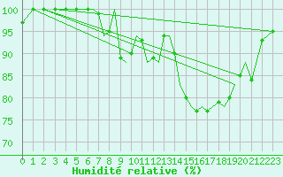 Courbe de l'humidit relative pour Guernesey (UK)