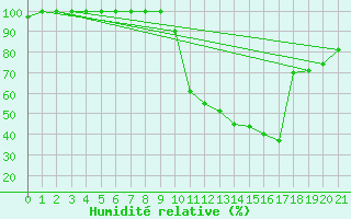 Courbe de l'humidit relative pour Kittila Laukukero