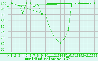 Courbe de l'humidit relative pour Brescia / Ghedi