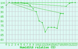 Courbe de l'humidit relative pour Marnitz