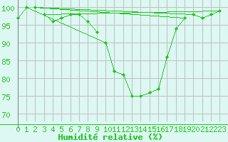 Courbe de l'humidit relative pour High Wicombe Hqstc