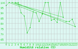 Courbe de l'humidit relative pour Crap Masegn