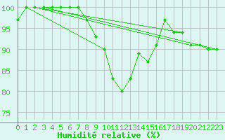 Courbe de l'humidit relative pour Waren