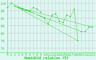Courbe de l'humidit relative pour Harburg