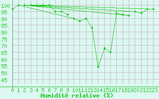 Courbe de l'humidit relative pour Porvoo Kilpilahti