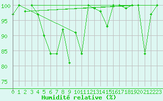 Courbe de l'humidit relative pour Weissfluhjoch