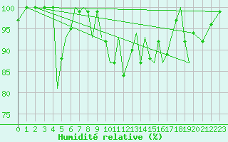 Courbe de l'humidit relative pour Sandane / Anda
