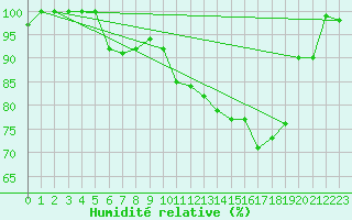 Courbe de l'humidit relative pour La Fretaz (Sw)