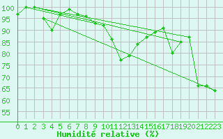 Courbe de l'humidit relative pour Monte Argentario