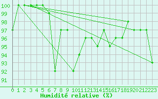 Courbe de l'humidit relative pour Elm