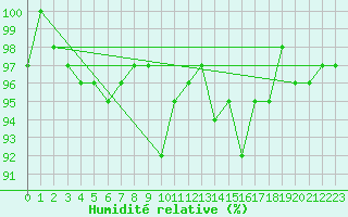 Courbe de l'humidit relative pour Lemberg (57)