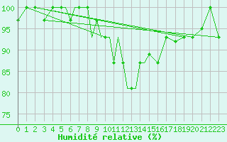 Courbe de l'humidit relative pour Nal'Cik