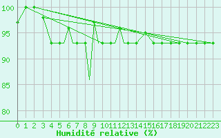 Courbe de l'humidit relative pour Petrozavodsk
