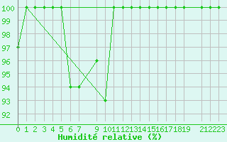 Courbe de l'humidit relative pour le bateau VRYO3