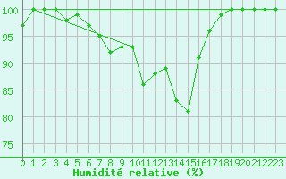 Courbe de l'humidit relative pour Redesdale