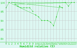 Courbe de l'humidit relative pour Waldmunchen