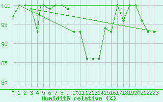 Courbe de l'humidit relative pour Kars