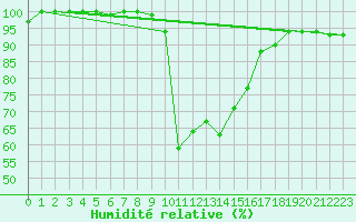 Courbe de l'humidit relative pour Marina Di Ginosa