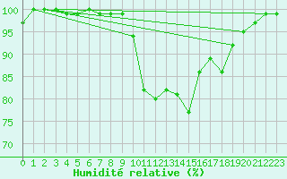 Courbe de l'humidit relative pour Chasseral (Sw)