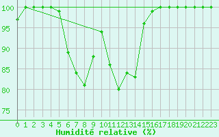 Courbe de l'humidit relative pour Ernage (Be)