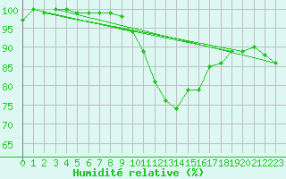 Courbe de l'humidit relative pour Offenbach Wetterpar
