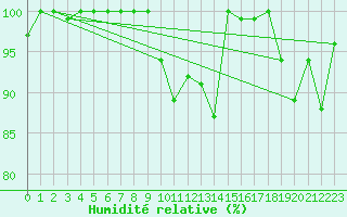 Courbe de l'humidit relative pour Moleson (Sw)