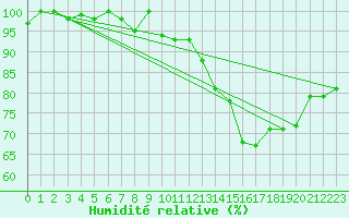 Courbe de l'humidit relative pour Geilenkirchen