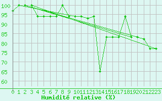 Courbe de l'humidit relative pour Porto Alegre