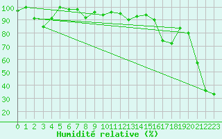 Courbe de l'humidit relative pour Les Attelas