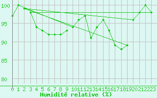 Courbe de l'humidit relative pour Chteauroux (36)