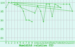 Courbe de l'humidit relative pour Plauen