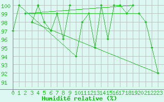 Courbe de l'humidit relative pour Grimsel Hospiz