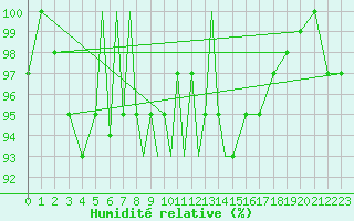 Courbe de l'humidit relative pour Diepholz