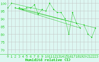 Courbe de l'humidit relative pour Saentis (Sw)