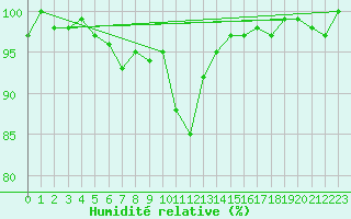 Courbe de l'humidit relative pour Bonnecombe - Les Salces (48)