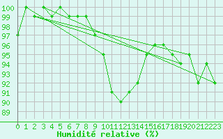 Courbe de l'humidit relative pour Marnitz