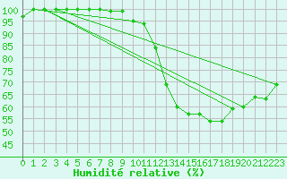 Courbe de l'humidit relative pour Aix-la-Chapelle (All)