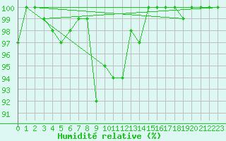 Courbe de l'humidit relative pour Plymouth (UK)