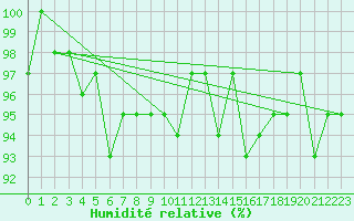 Courbe de l'humidit relative pour Fameck (57)