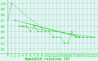Courbe de l'humidit relative pour Ratece